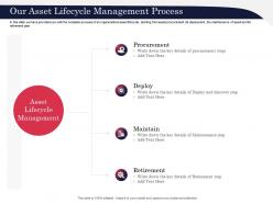 Our asset lifecycle management process discover ppt powerpoint presentation infographics