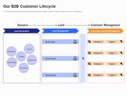 Our b2b customer lifecycle b2b customer segmentation approaches ppt diagrams