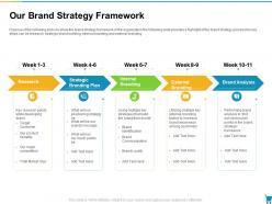 Our Brand Strategy Framework Developing And Managing Trade Marketing Plan Ppt Themes