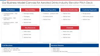 Our Business Model Canvass For Aerated Drinks Industry Elevator Pitch Deck