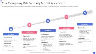 Our Company D And I Maturity Model Approach Building An Inclusive And Diverse Organization