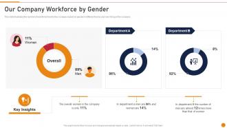Our Company Workforce By Gender Embed D And I In The Company