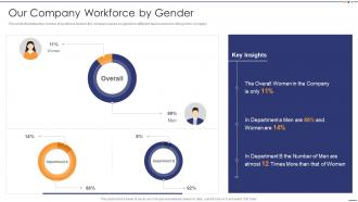 Our Company Workforce By Gender Setting Diversity And Inclusivity Goals