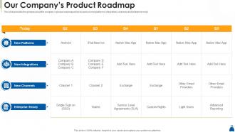 Our companys product roadmap series a investment pitch ppt portfolio