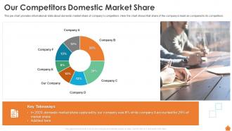 Our Competitors Domestic Market Share Financing Of Real Estate Project