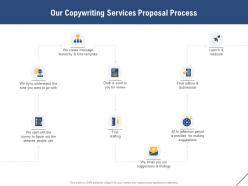 Our copywriting services proposal process ppt powerpoint presentation slides