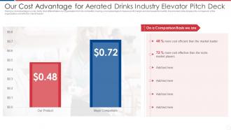 Our Cost Advantage For Aerated Drinks Industry Elevator Pitch Deck