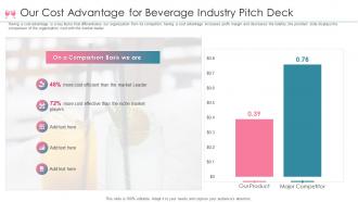 Our cost advantage for beverage industry pitch deck beverage investor funding elevator pitch deck