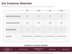 Our customer retention ppt powerpoint presentation professional visuals