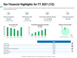 Our Financial Highlights For FY 2021 M2864 Ppt Powerpoint Presentation Ideas Shapes