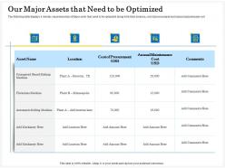 Our major assets that need to be optimized amount ppt powerpoint icon