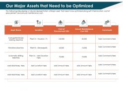 Our major assets that need to be optimized drilling ppt powerpoint good