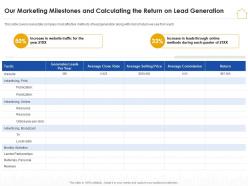 Our Marketing Calculating The Return On Lead Generation Real Estate Marketing Plan Ppt Tips