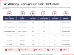 Our marketing campaigns and their effectiveness ppt show