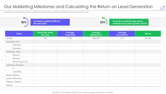 Our marketing milestones and calculating the real estate marketing strategy