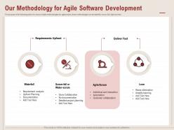 Our methodology for agile software development deliver fast ppt powerpoint presentation ideas