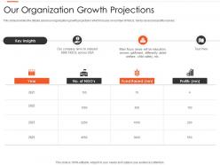 Our organization growth projections nonprofits pitching donors ppt themes