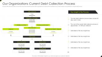 Our Organizations Current Debt Collection Process Creditor Management And Collection Policies