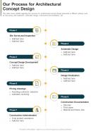Our Process For Architectural Concept Design One Pager Sample Example Document