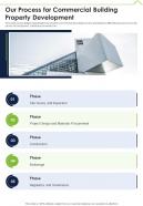 Our Process For Commercial Building Property Development One Pager Sample Example Document