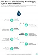 Our Process For Community Water Supply System Implementation One Pager Sample Example Document