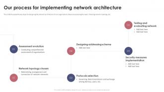 Our Process For Implementing Network Architecture Proposal
