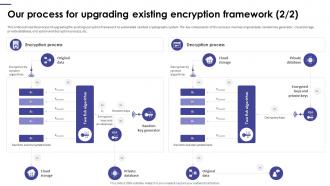 Our Process For Upgrading Existing Encryption Framework Upgradation Proposal Idea Colorful
