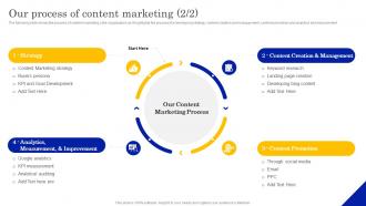 Our Process Of Content Marketing Local Listing And SEO Strategy To Optimize Business Impactful Content Ready
