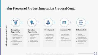 Our process of product innovation proposal cont ppt summary guide