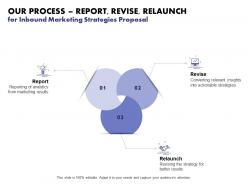 Our process report revise relaunch for inbound marketing strategies proposal ppt slides