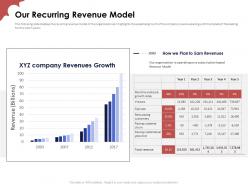 Our recurring revenue model investor funding elevator pitch deck for ott platform industry