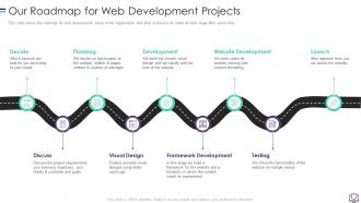 Our Roadmap For Web Development Projects Ppt Ideas