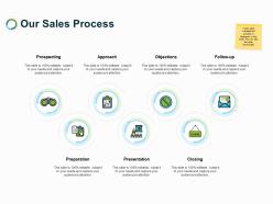 Our sales process ppt powerpoint presentation pictures format
