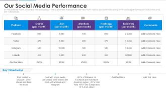 Our social media performance analyzing customer journey and data from 360 degree