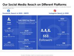 Our social media reach on different platforms sponsorship pitch deck