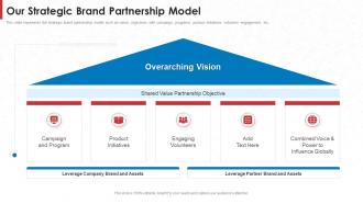 Our Strategic Brand Partnership Model Co Branding Investor Pitch Deck