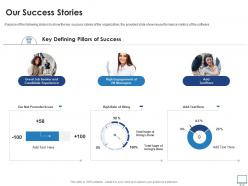 Our success stories recruitment industry investor funding elevator ppt professional