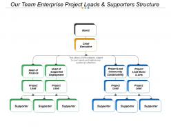 Our team enterprise project leads and supporters structure