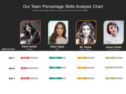 Our team percentage skills analysis chart