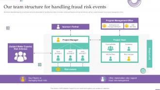 Our Team Structure For Handling Fraud Risk Events Fraud Investigation And Response Playbook