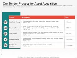 Our Tender Process For Asset Acquisition Tender Via Ppt Powerpoint Presentation Professional Samples