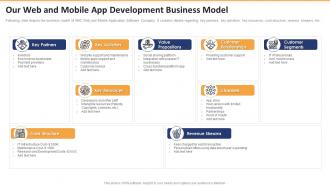 Our Web And Mobile App Development Business Model Website Design And Software Development