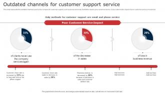 Outdated Channels For Customer Support Service Digital Signage In Internal