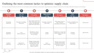 Outlining The Most Common Tactics Strategic Guide To Avoid Supply Chain Strategy SS V