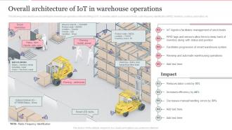 Overall Architecture Of Iot In Warehouse Operations Deploying Internet Logistics Efficient Operations