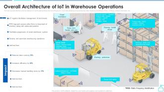 Overall Architecture Of Iot Warehouse Operations Enabling Smart Shipping And Logistics Through Iot