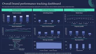 Overall Brand Performance Tracking Dashboard Brand Strategist Toolkit For Managing Identity