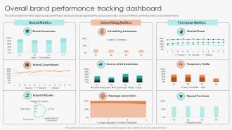 Overall Brand Performance Tracking Dashboard Marketing Guide To Manage Brand