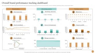 Overall Brand Performance Tracking Dashboard Strategy Toolkit To Manage Brand Identity