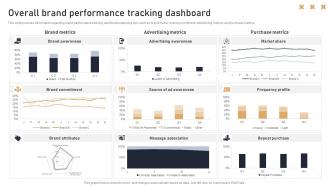 Overall Brand Performance Tracking Dashboard Toolkit To Handle Brand Identity